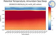 Time series of Amundsen Sea Deep Potential Temperature vs depth